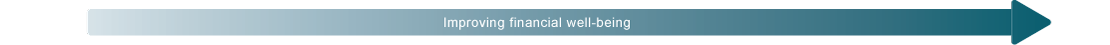 Financial well-being