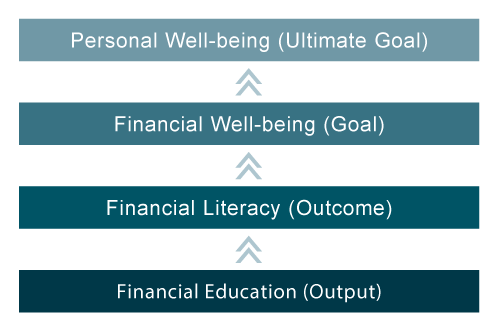 Financial education helps personal well-being