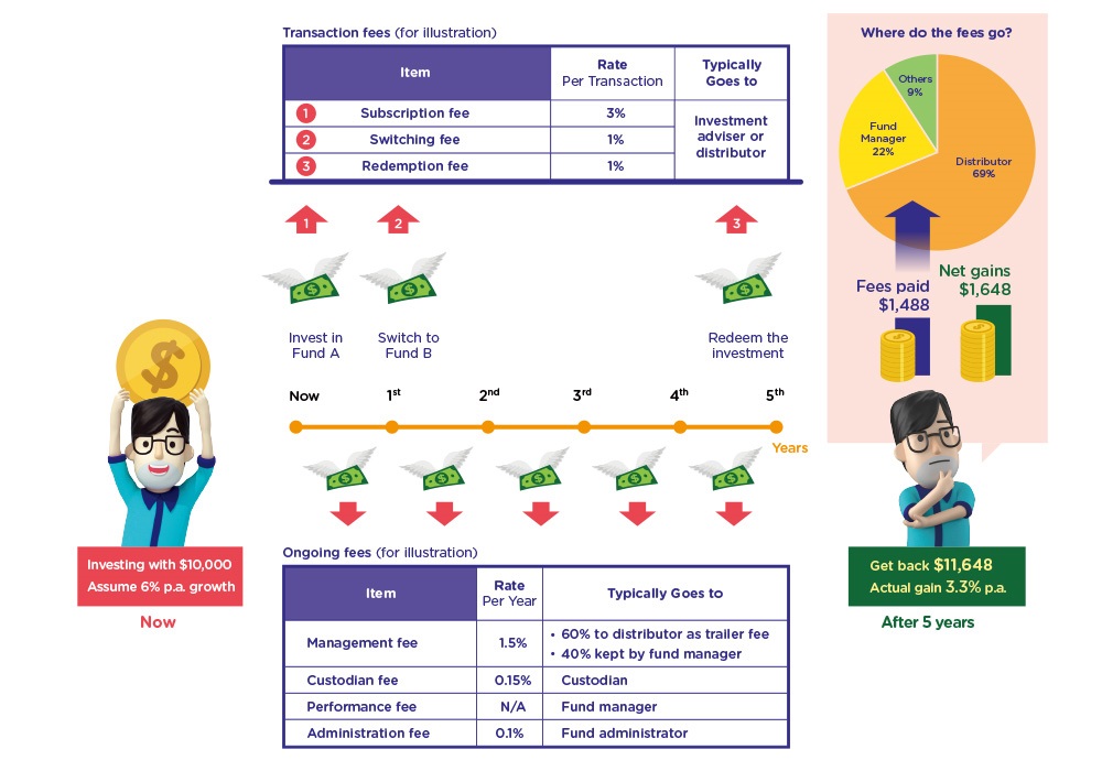 Examples of transaction fees and ongoing fees - The Chin Family