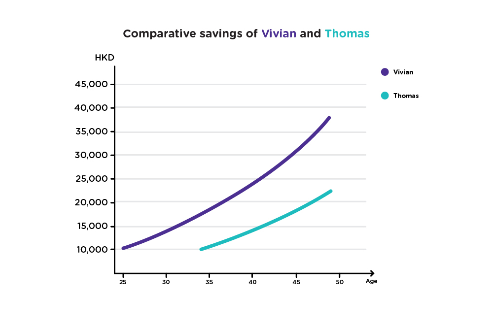 Managing Your Money Saving For The Future The Chin Family